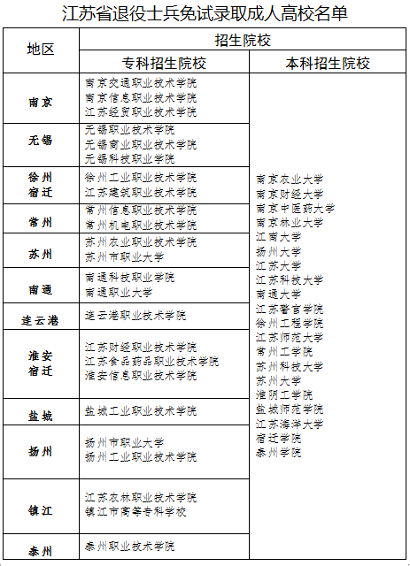 退役士兵報考院校圖片20190905092850.png